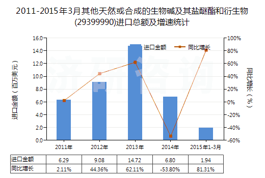 2011-2015年3月其他天然或合成的生物堿及其鹽醚酯和衍生物(29399990)進(jìn)口總額及增速統(tǒng)計(jì)